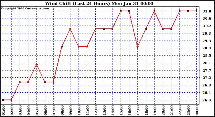  Wind Chill (Last 24 Hours)	