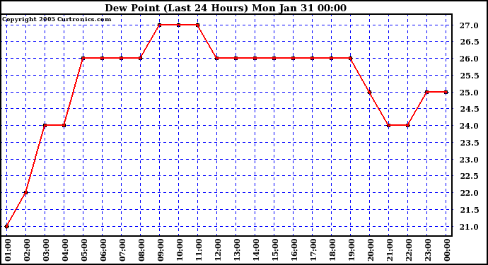  Dew Point (Last 24 Hours)	