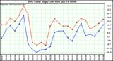  Dew Point High/Low	