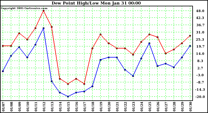  Dew Point High/Low	