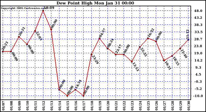  Dew Point High		