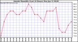  Outside Humidity (Last 24 Hours) 