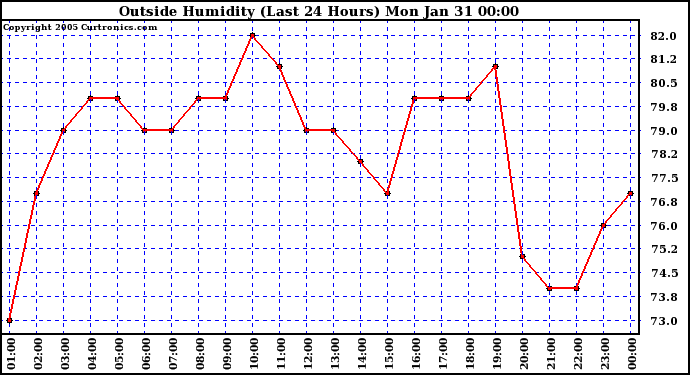  Outside Humidity (Last 24 Hours) 