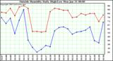  Outside Humidity Daily High/Low 