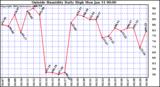  Outside Humidity Daily High	