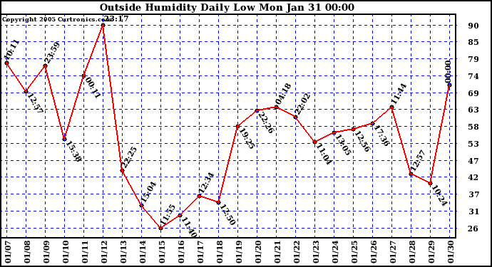  Outside Humidity Daily Low 