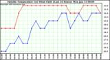  Outside Temperature (vs) Wind Chill (Last 24 Hours) 