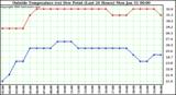  Outside Temperature (vs) Dew Point (Last 24 Hours) 