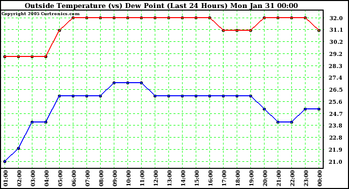  Outside Temperature (vs) Dew Point (Last 24 Hours) 