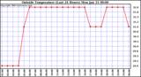  Outside Temperature (Last 24 Hours) 