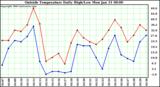  Outside Temperature Daily High/Low	