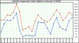  Outside Temperature Daily High/Low	