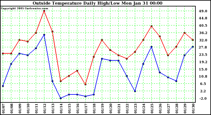  Outside Temperature Daily High/Low	