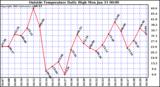  Outside Temperature Daily High 