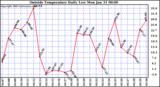  Outside Temperature Daily Low 