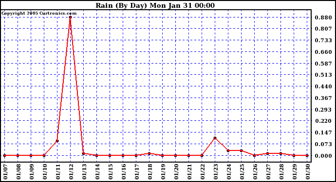  Rain (By Day)				