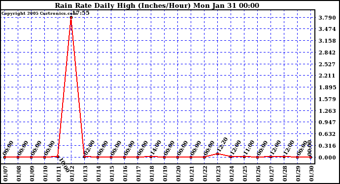  Rain Rate Daily High (Inches/Hour)	