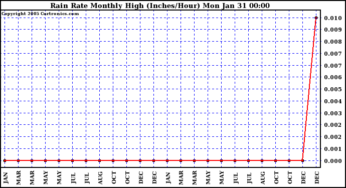  Rain Rate Monthly High (Inches/Hour)	