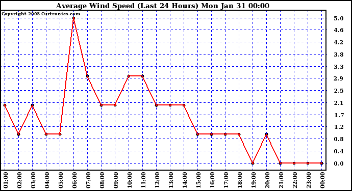  Average Wind Speed (Last 24 Hours)	