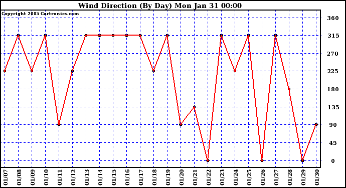  Wind Direction (By Day)		