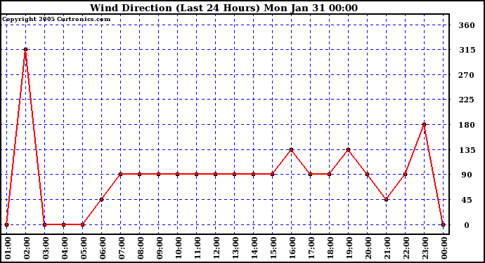  Wind Direction (Last 24 Hours)	