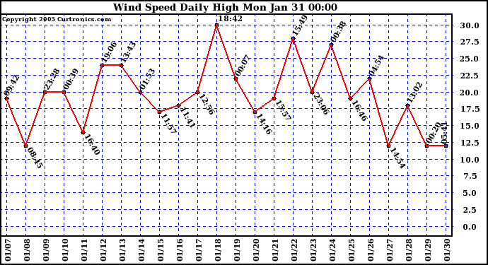  Wind Speed Daily High			