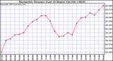  Barometric Pressure (Last 24 Hours)  	