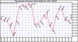  Barometric Pressure Daily High	