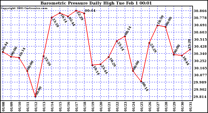  Barometric Pressure Daily High	