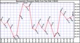  Barometric Pressure Daily Low		