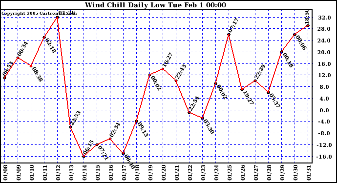  Wind Chill Daily Low 