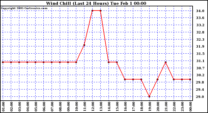  Wind Chill (Last 24 Hours)	