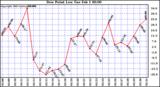  Dew Point Low			