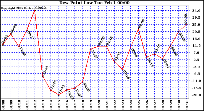  Dew Point Low			