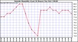  Outside Humidity (Last 24 Hours) 