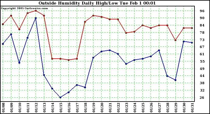  Outside Humidity Daily High/Low 