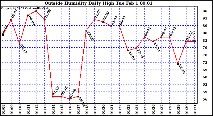  Outside Humidity Daily High	