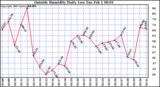  Outside Humidity Daily Low 