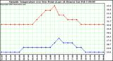  Outside Temperature (vs) Dew Point (Last 24 Hours) 