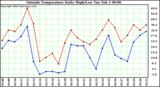  Outside Temperature Daily High/Low	