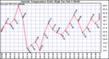  Outside Temperature Daily High 