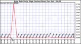  Rain Rate Daily High (Inches/Hour)	