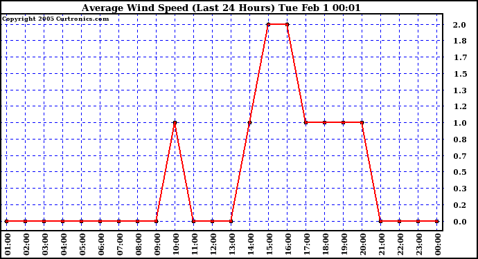  Average Wind Speed (Last 24 Hours)	