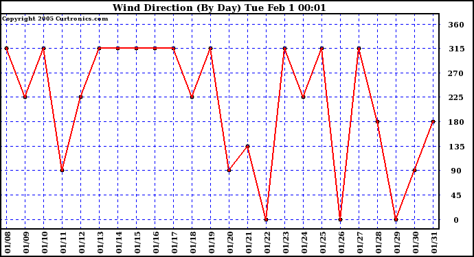  Wind Direction (By Day)		