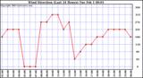  Wind Direction (Last 24 Hours)	