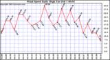  Wind Speed Daily High			