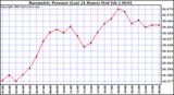  Barometric Pressure (Last 24 Hours)  	