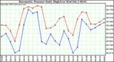  Barometric Pressure Daily High/Low	