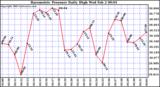  Barometric Pressure Daily High	