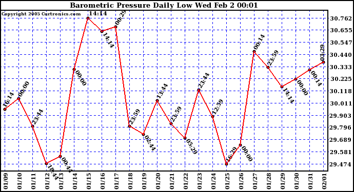  Barometric Pressure Daily Low		